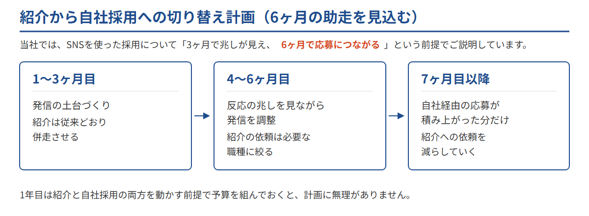 介護施設が人材紹介から自社採用へ切り替えるときの計画を、1〜3ヶ月目・4〜6ヶ月目・7ヶ月目以降の3段階で示した図