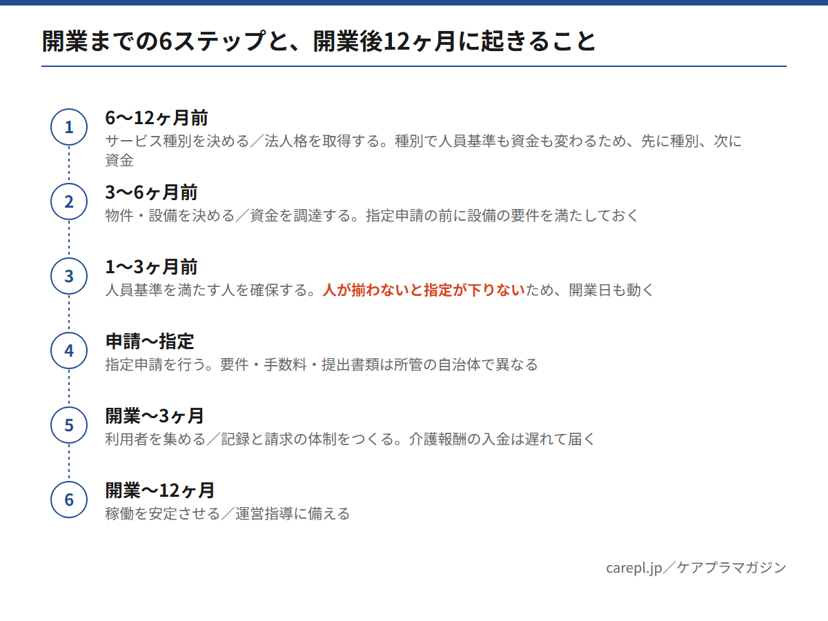 介護事業の開業までの6ステップと、開業後12ヶ月に起きることを時期ごとに並べた図