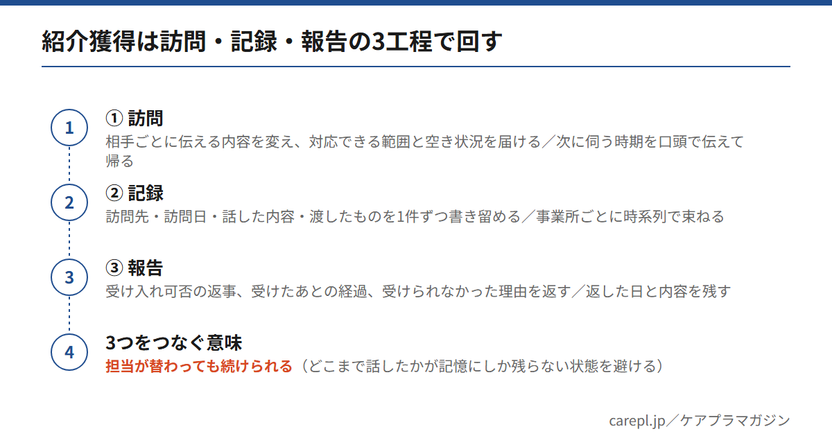 ケアマネジャーへの営業を訪問・記録・報告の3工程に分け、それぞれやること・残すもの・次につながる形を示した図