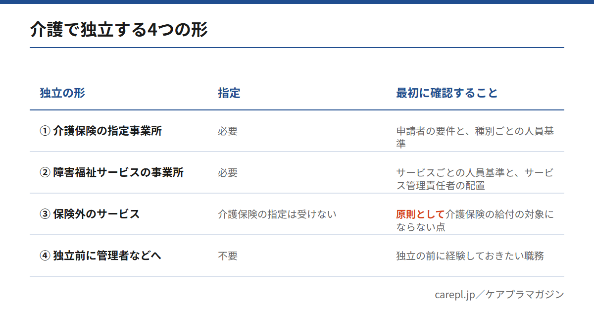 介護で独立する4つの形を、指定の要否と最初に確認することで比べた図