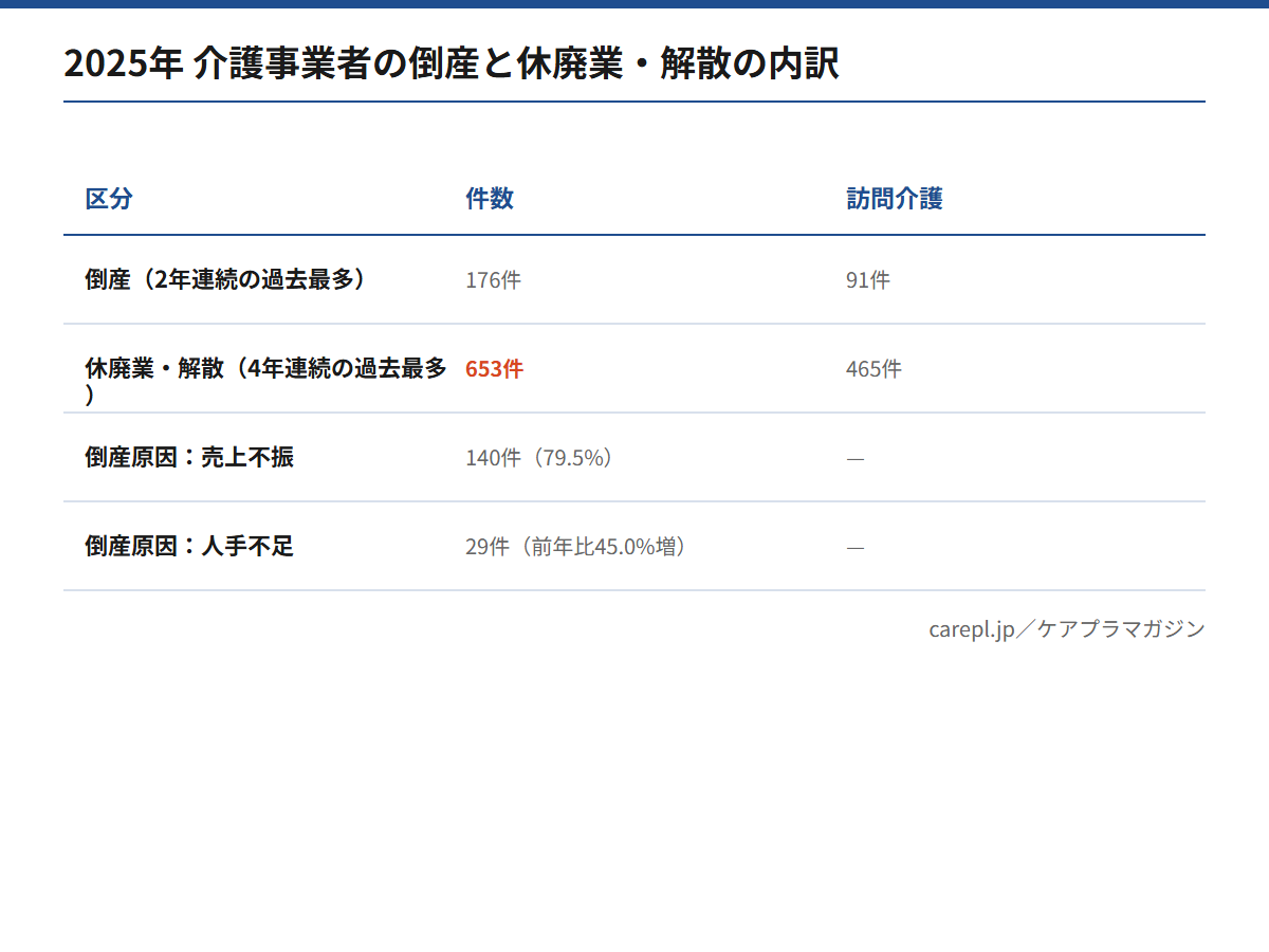 2025年の介護事業者の倒産176件と休廃業・解散653件の内訳を、訪問介護の件数と倒産原因とあわせて比較した図
