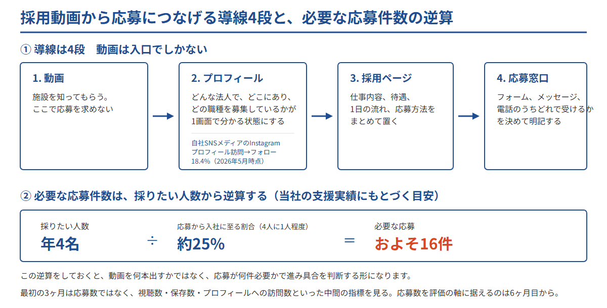 介護施設の採用動画から応募につなげる導線4段(動画・プロフィール・採用ページ・応募窓口)と、採りたい人数から必要な応募件数を逆算する考え方を示した図