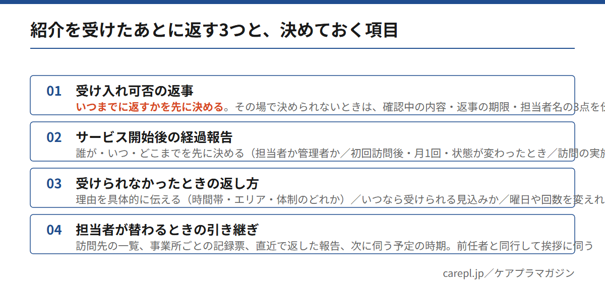紹介を受けたあとに返す受け入れ可否・経過報告・断り方と、担当者交代時の引き継ぎで決めておく項目を並べた図