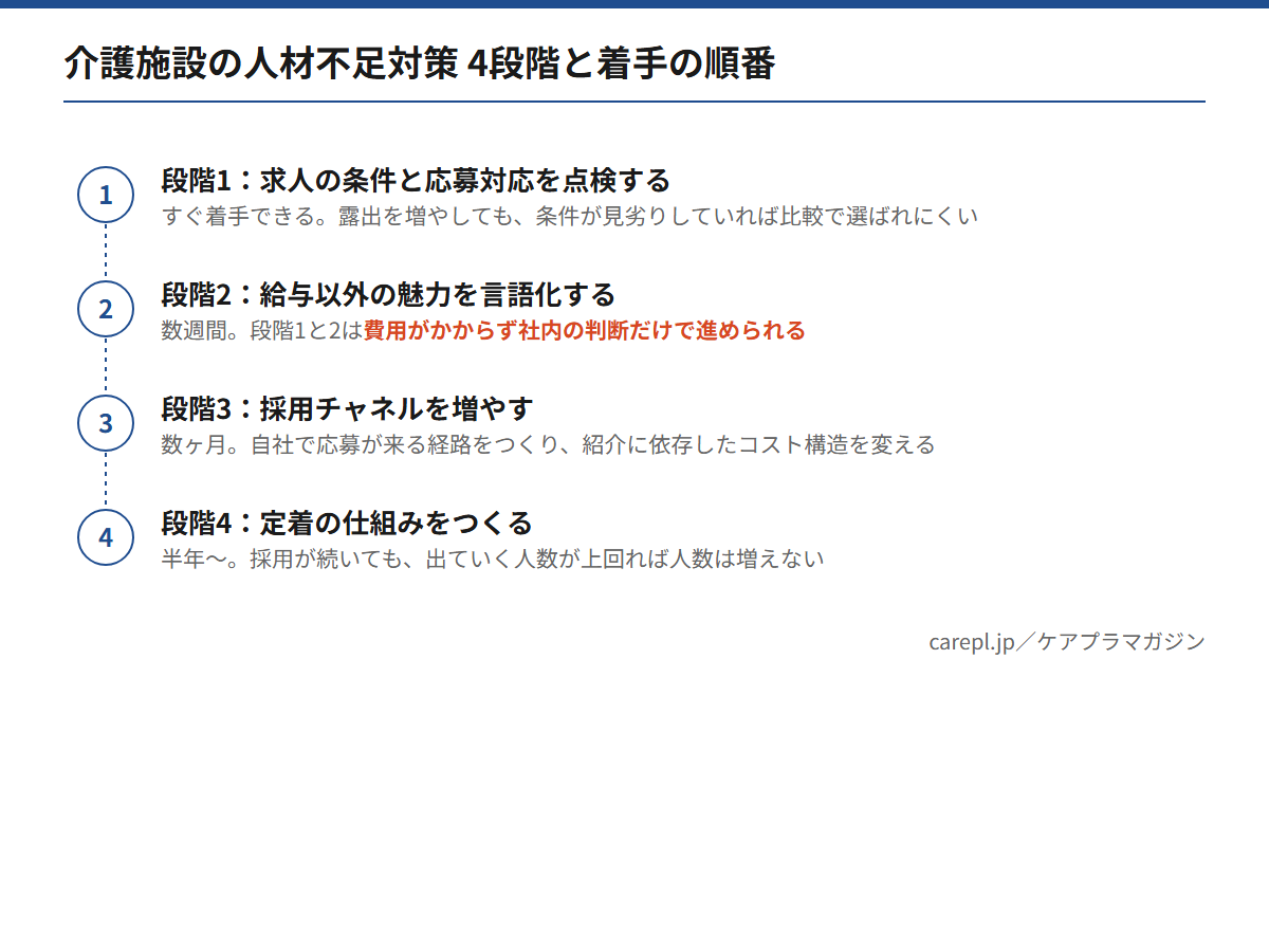 介護施設の人材不足対策を4段階に分け、着手する順番と効き始めるまでの目安を示した図