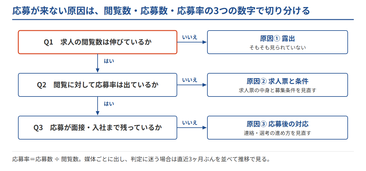 介護の求人に応募が来ない原因を、求人の閲覧数・応募数・応募率の3つの数字で露出・求人票と条件・応募後の対応の3つに切り分けるフロー図