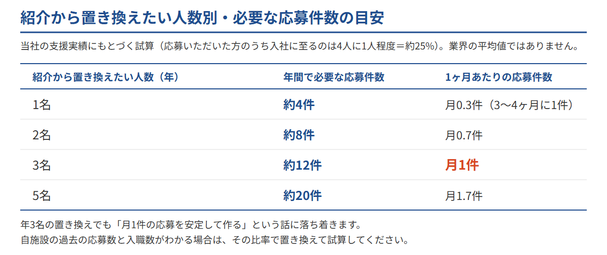 人材紹介料の削減に向けて、紹介から自社採用へ置き換えたい人数別に必要な応募件数の目安を示した介護施設向けの試算表の図