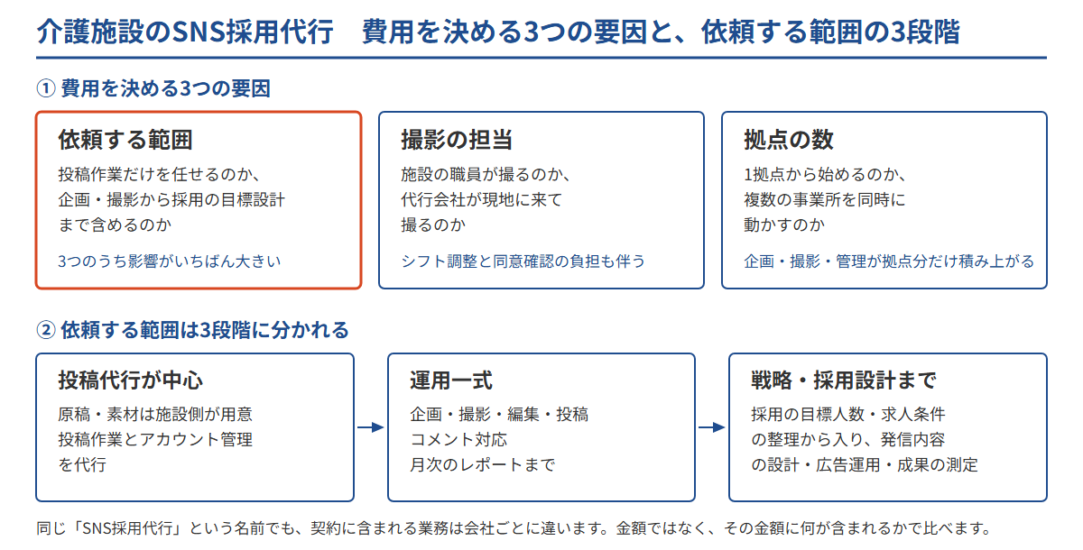 介護施設のSNS採用代行の費用を決める3つの要因（依頼する範囲・撮影の担当・拠点の数）と、依頼する範囲の3段階を整理した図
