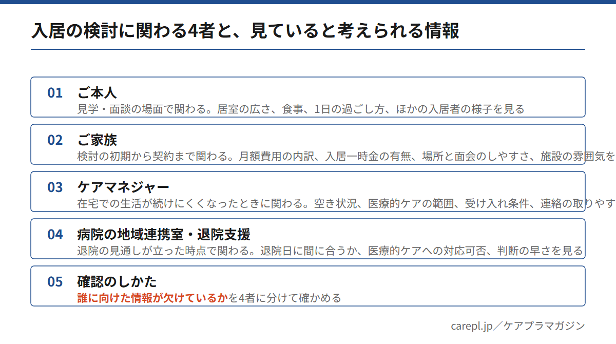 有料老人ホームの入居検討に関わるご本人・ご家族・ケアマネジャー・病院の退院支援の4者と、それぞれが見ていると考えられる情報を並べた図