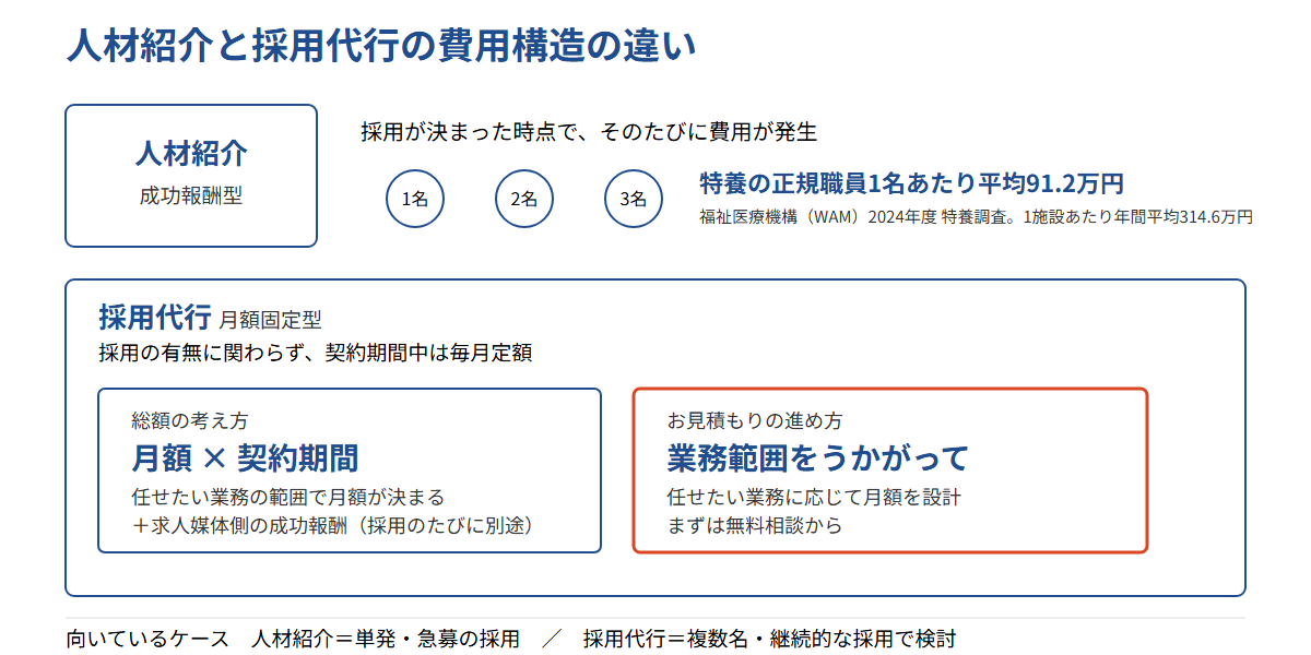 人材紹介（成功報酬型）と採用代行（月額固定型）の費用構造の違いを、特養の正規職員1名あたり平均91.2万円と月額固定で比較した図