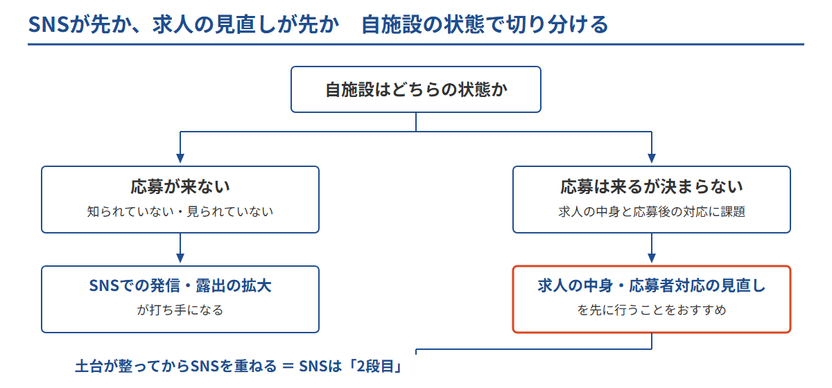 応募が来ない場合はSNSでの発信、応募は来るが決まらない場合は求人の中身と応募者対応の見直しが先、という切り分けとSNSを2段目に重ねる順番を示した図