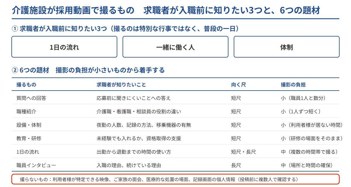 介護施設の採用動画で求職者が入職前に知りたい3つ(1日の流れ・一緒に働く人・体制)と、撮影の負担が小さい順に並べた6つの題材、撮らないものを整理した図