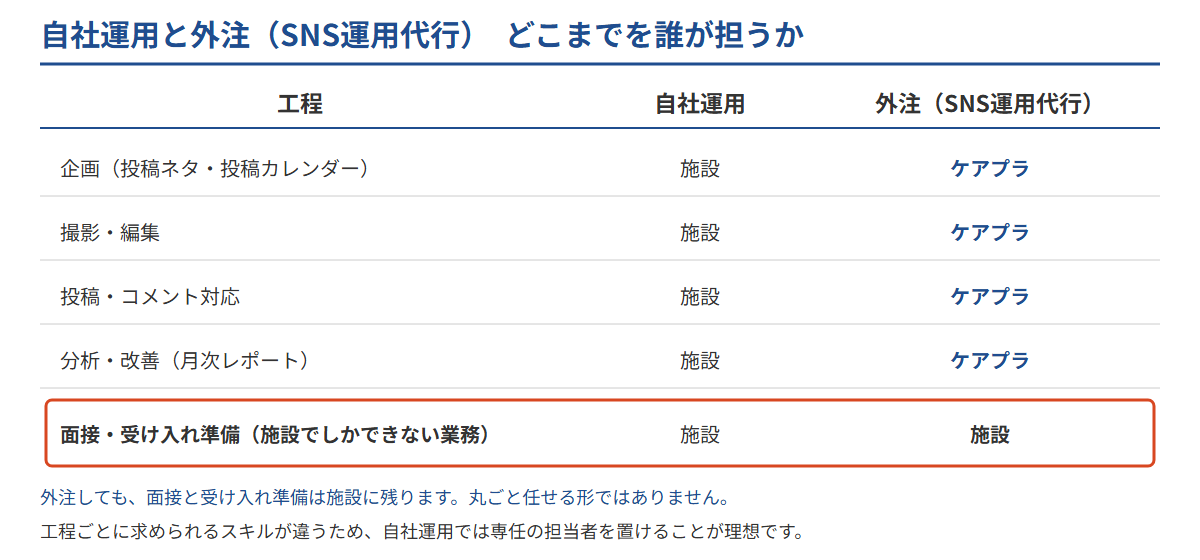 SNS採用の5つの工程について、自社運用の場合と外注した場合の分担範囲を比較し、外注しても面接と受け入れ準備は施設に残ることを示した図