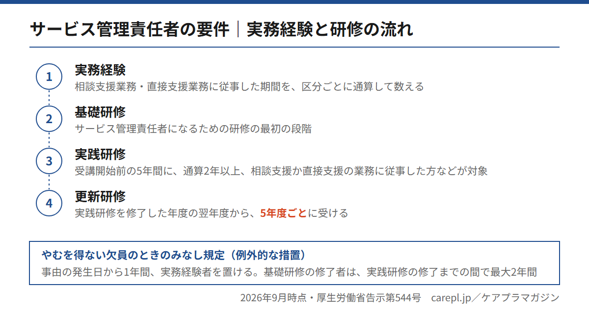サービス管理責任者の要件を、実務経験から基礎研修、実践研修、5年度ごとの更新研修までの流れで示した図