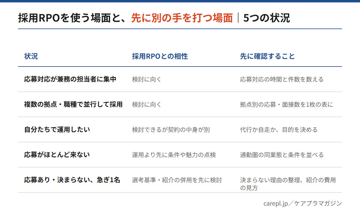採用RPOを使う場面と、先に別の手を打つ場面を5つの状況で見分ける図（相性と先に確認することの一覧）