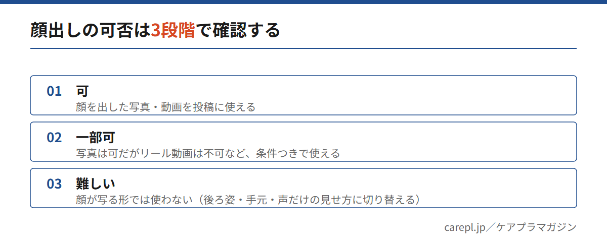 介護施設のInstagram採用で職員の顔出しの可否を可・一部可・難しいの3段階に分け、それぞれで使える素材と撮影前に決めることを整理した図