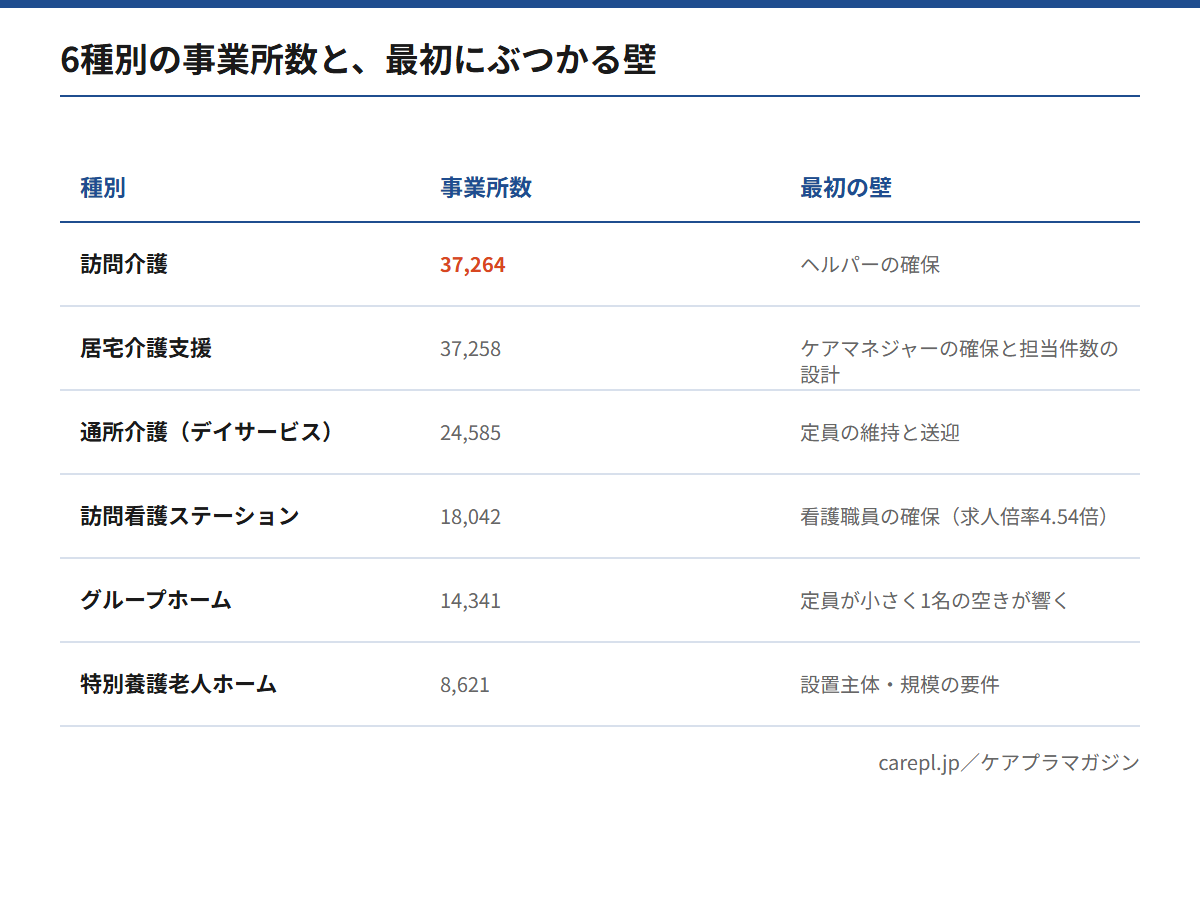 介護サービス6種別の事業所数と、開業時に最初にぶつかる壁を比較した図