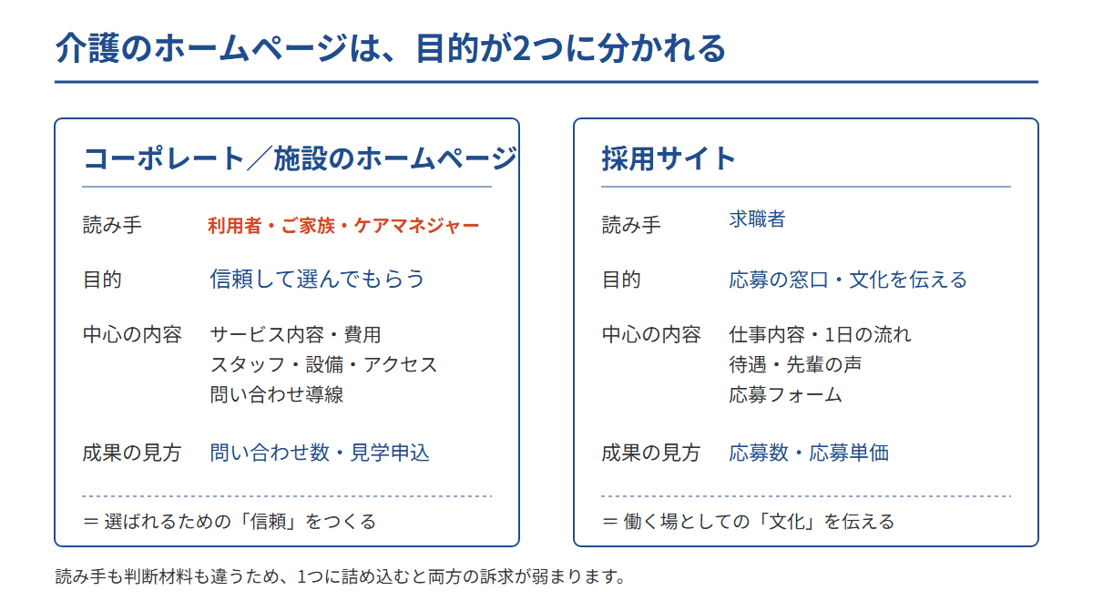 介護のホームページを、利用者・ご家族・ケアマネジャー向けの施設サイトと求職者向けの採用サイトに分けて、読み手・目的・掲載内容・成果の見方を比較した図
