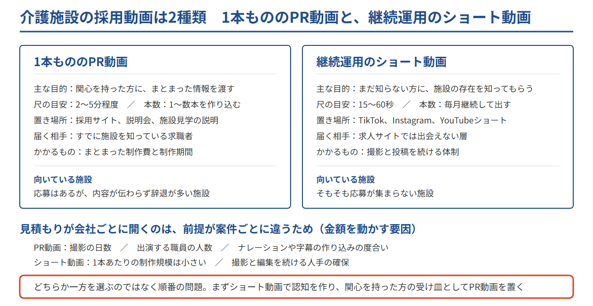 介護施設の採用動画の2種類(1本もののPR動画と継続運用のショート動画)を目的・尺・置き場所・向いている施設で比較し、撮影日数や出演人数など金額を動かす要因を並べた図