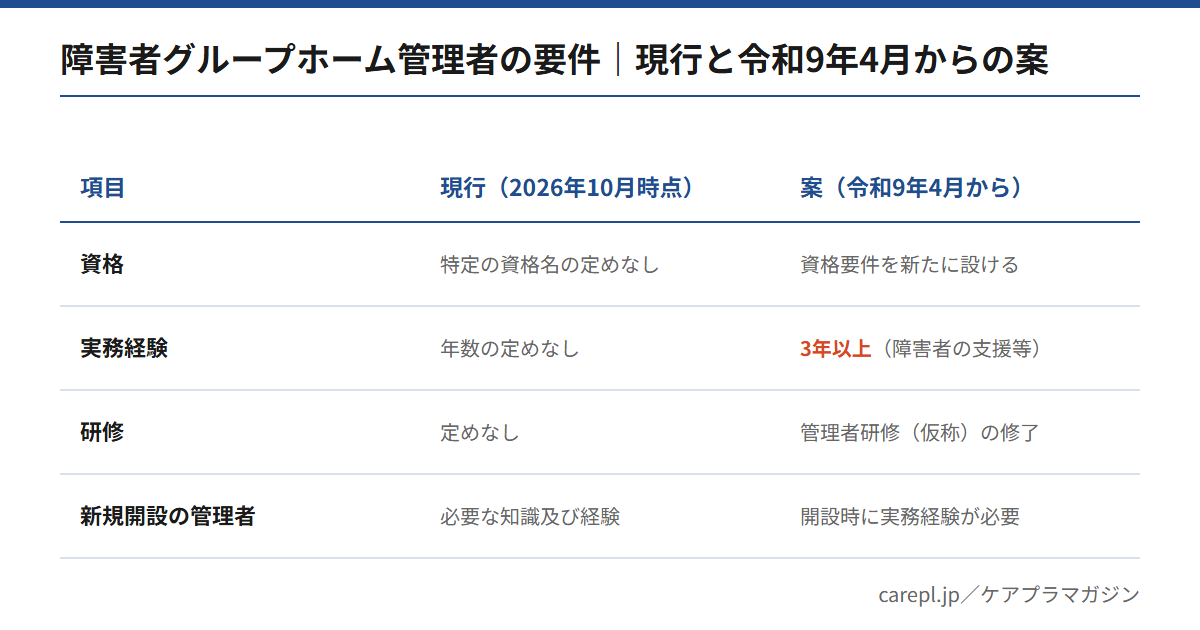 障害者グループホームの管理者の要件を、現行の定めと令和9年4月からの案で比べた表