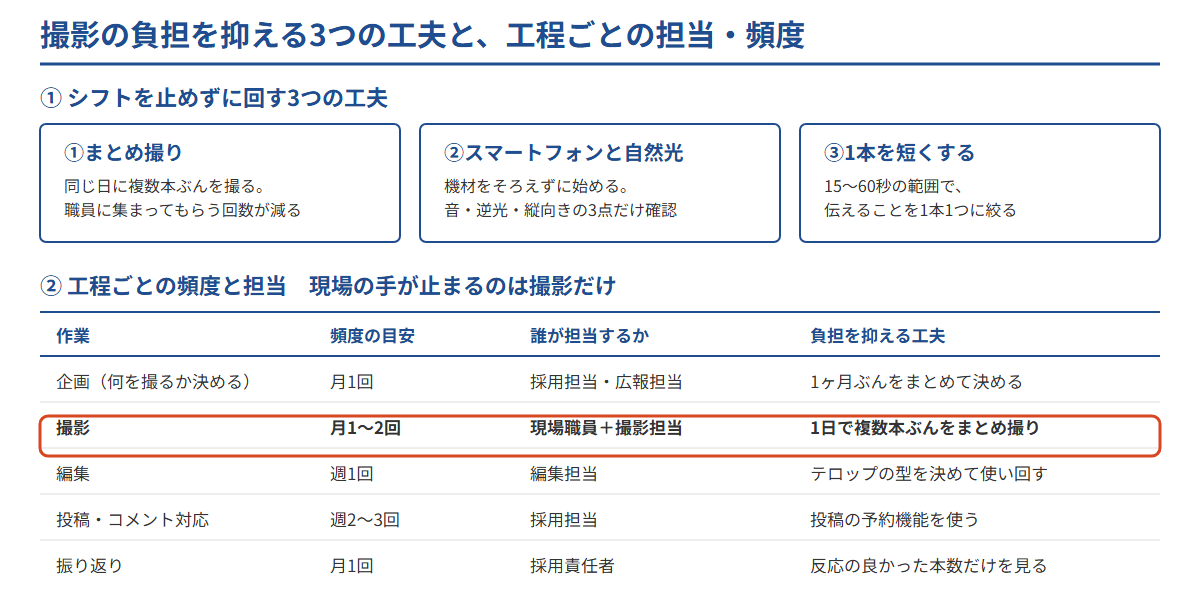 介護施設が採用動画の撮影負担を抑える3つの工夫(まとめ撮り・スマートフォンと自然光・短い尺)と、企画から振り返りまでの工程別の頻度と担当を示した図