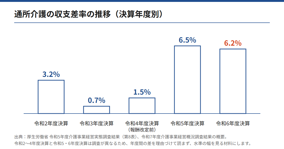 通所介護の収支差率の推移。令和2年度決算3.2%、令和3年度決算0.7%、令和4年度決算（報酬改定前）1.5%、令和5年度決算6.5%、令和6年度決算6.2%を並べた図
