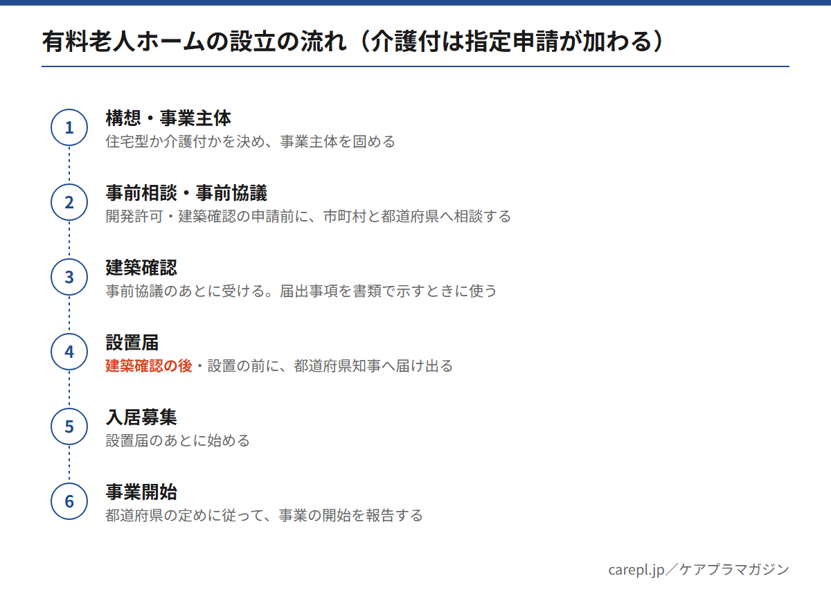 有料老人ホームの設立の流れ。事前協議、建築確認、設置届、入居募集、事業開始の順に進む6工程を示した図