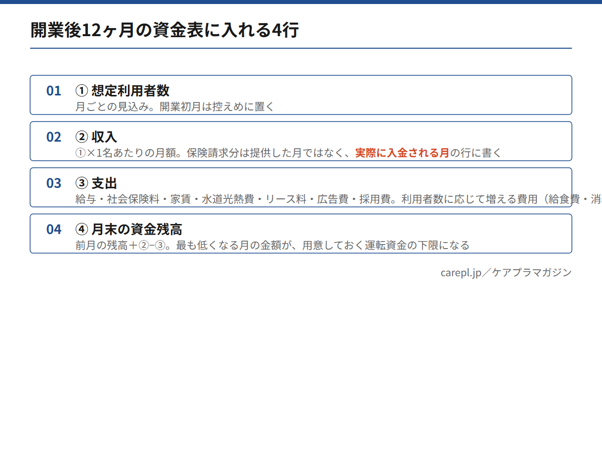 介護事業の開業後12ヶ月の資金表に入れる4行(想定利用者数・収入・支出・月末の資金残高)と、それぞれに何を入れるかを示した図