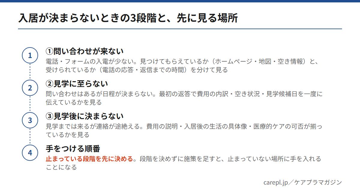 有料老人ホームで入居が決まらないときの3段階（問い合わせが来ない・見学に至らない・見学後に決まらない）と、それぞれ先に見る場所を示した図