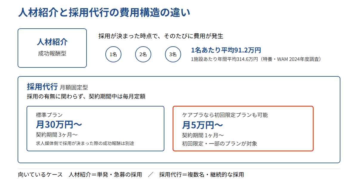 人材紹介（成功報酬型）と採用代行（月額固定型）の費用構造の違いを、1名あたり平均91.2万円と月30万円〜で比較した図