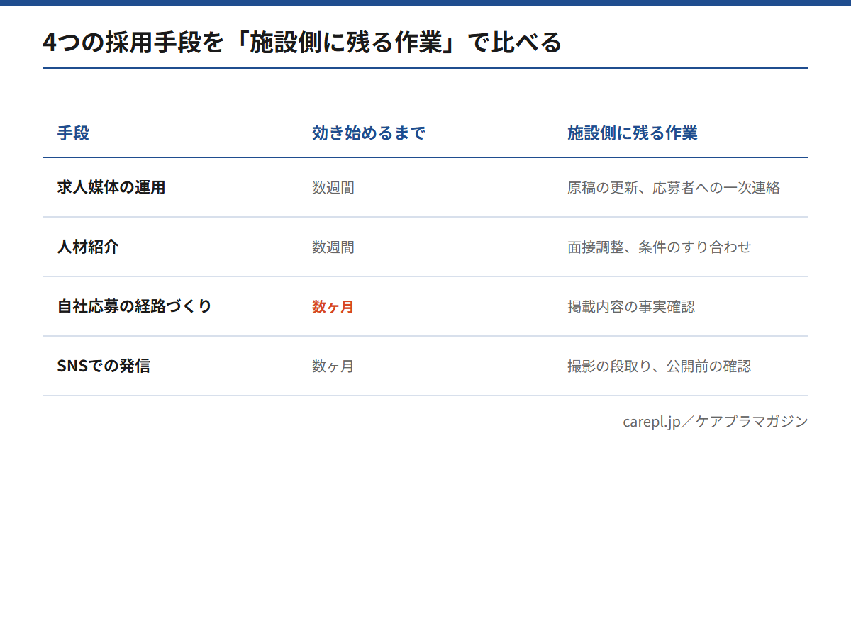 介護施設の採用手段4つを、効き始めるまでの時間と施設側に残る作業で比較した図