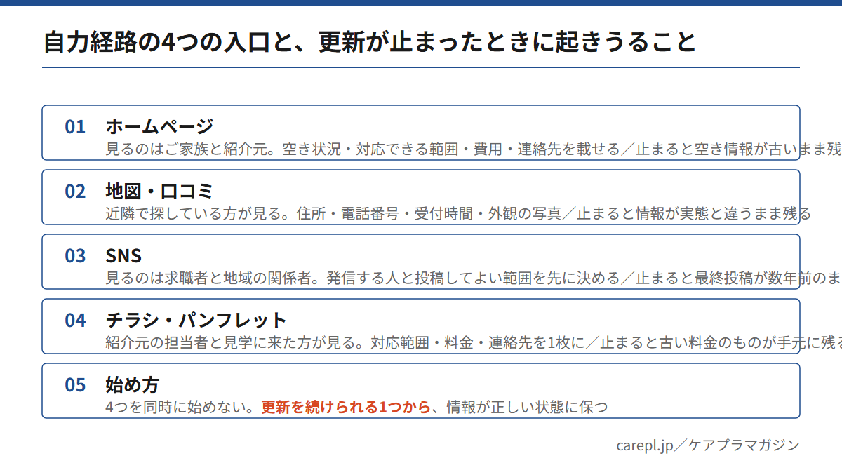 介護事業所の自力経路であるホームページ・地図と口コミ・SNS・チラシの4つの入口と、更新が止まったときに起きうることを並べた図