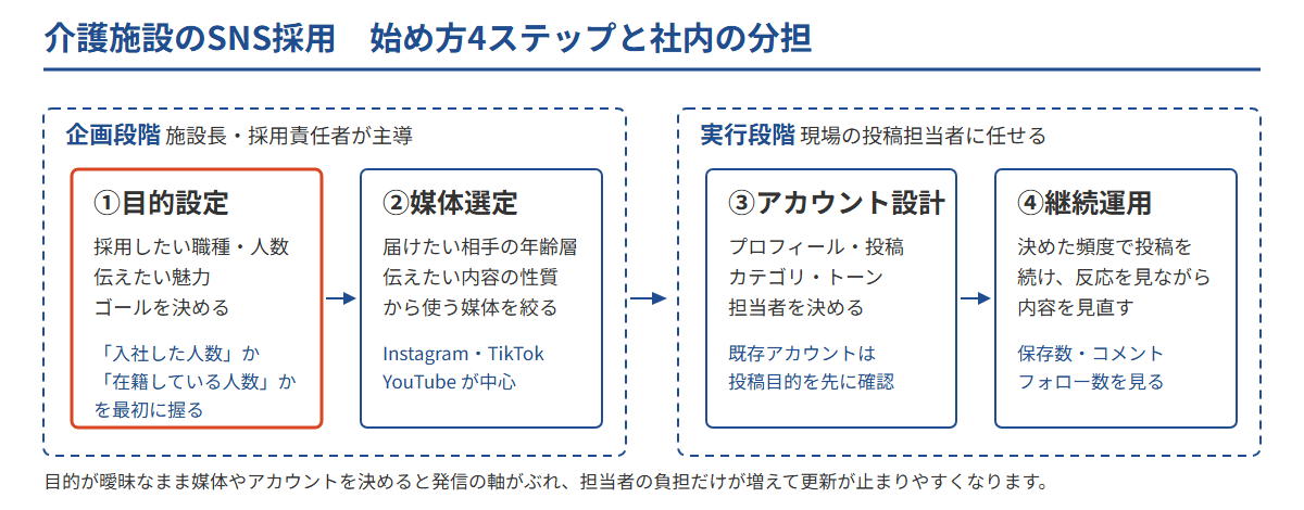 SNS採用の始め方4ステップを、企画段階(目的設定・媒体選定)と実行段階(アカウント設計・継続運用)に分け、社内の担当者を示した図