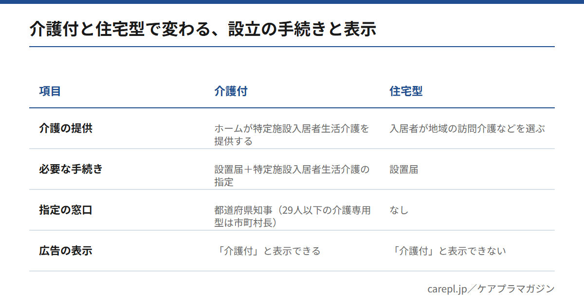 住宅型有料老人ホームと介護付有料老人ホームを、設立に必要な手続き・指定の窓口・広告の表示で比較した図