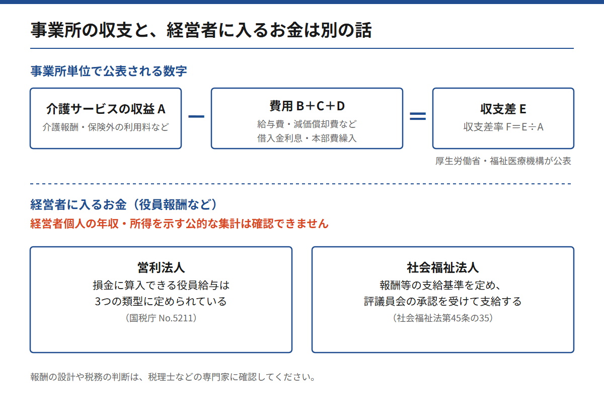 事業所の収支差率と、経営者に入るお金の関係を整理した図。収益から費用を引いた収支差は事業所単位の数字で、報酬は法人形態ごとの決まりで定める