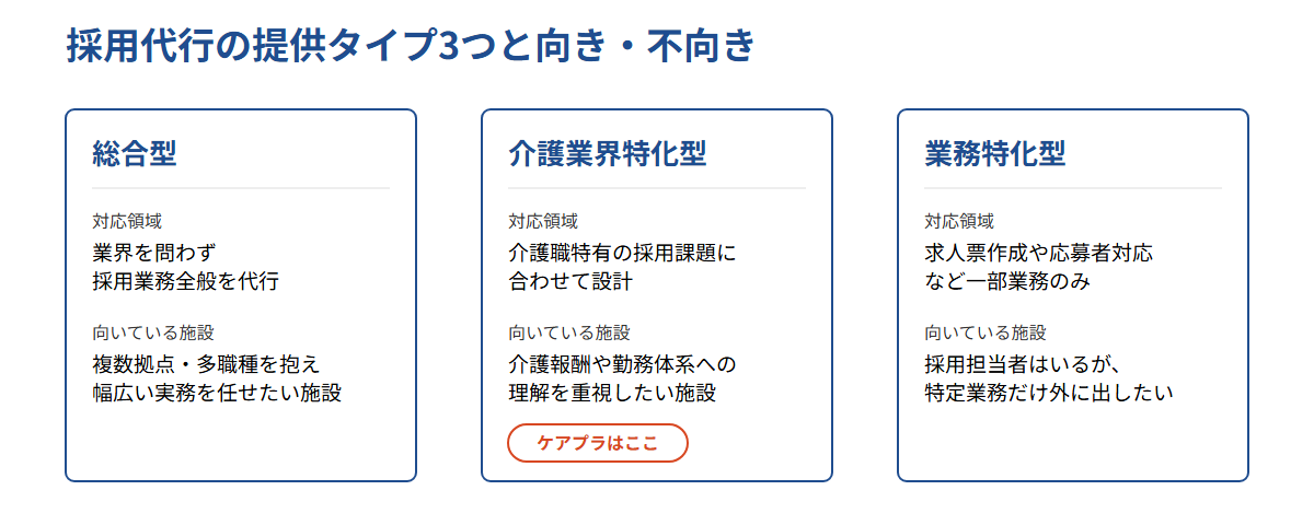 採用代行の提供タイプ3つ（総合型・介護業界特化型・業務特化型）の対応領域と向いている施設を比較した図