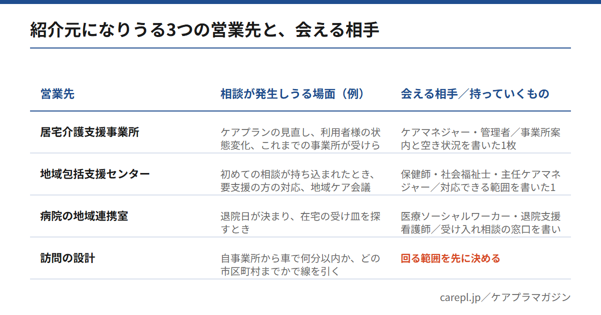 介護の紹介元になりうる居宅介護支援事業所・地域包括支援センター・病院の地域連携室の3つと、相談が発生しうる場面や会える相手を比較した図