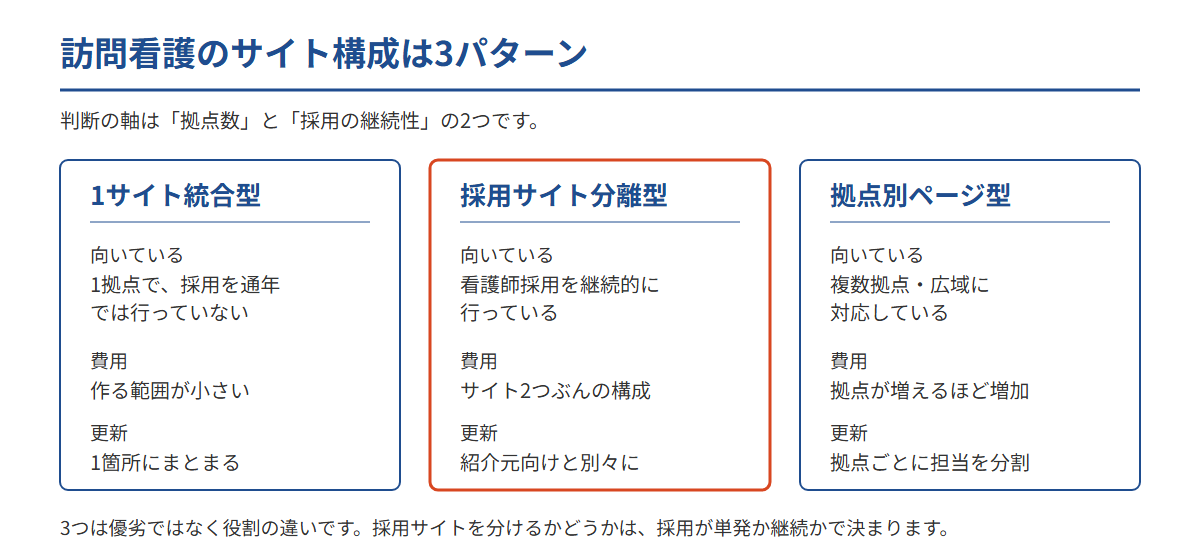 訪問看護のホームページのサイト構成3パターン(1サイト統合型・採用サイト分離型・拠点別ページ型)を、向いているステーション・費用のかかり方・更新の手間で比較した図