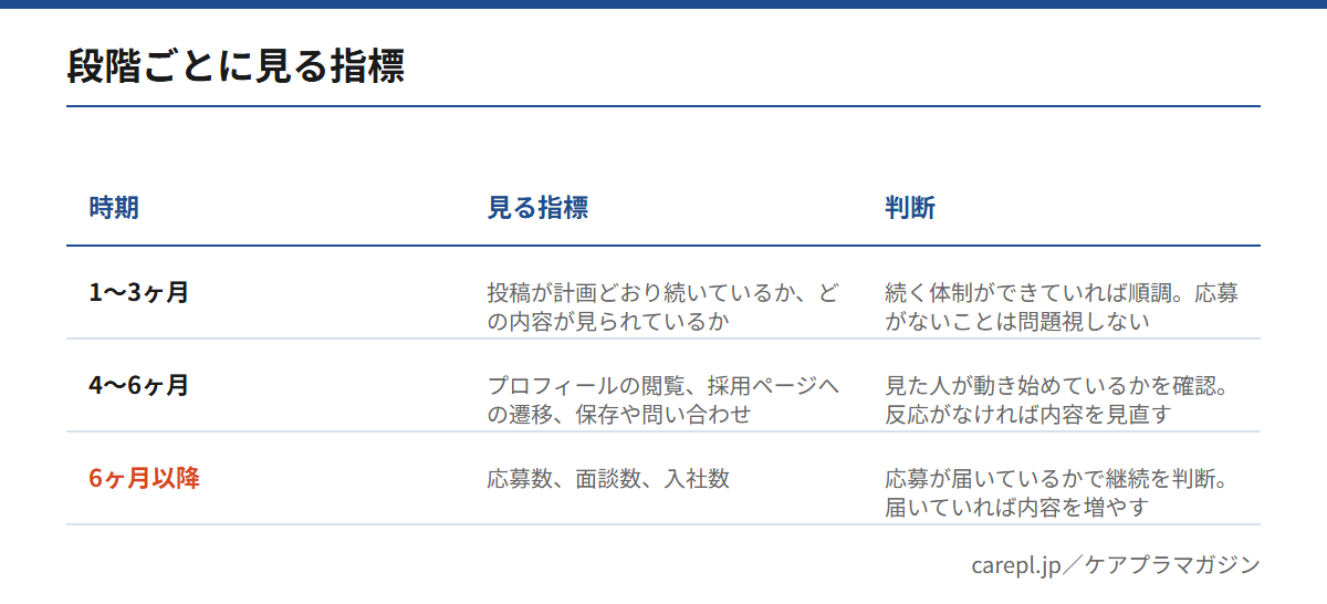 介護施設のSNS運用代行の成果を1〜3ヶ月・4〜6ヶ月・6ヶ月以降の段階ごとに、見る指標と判断で整理した表