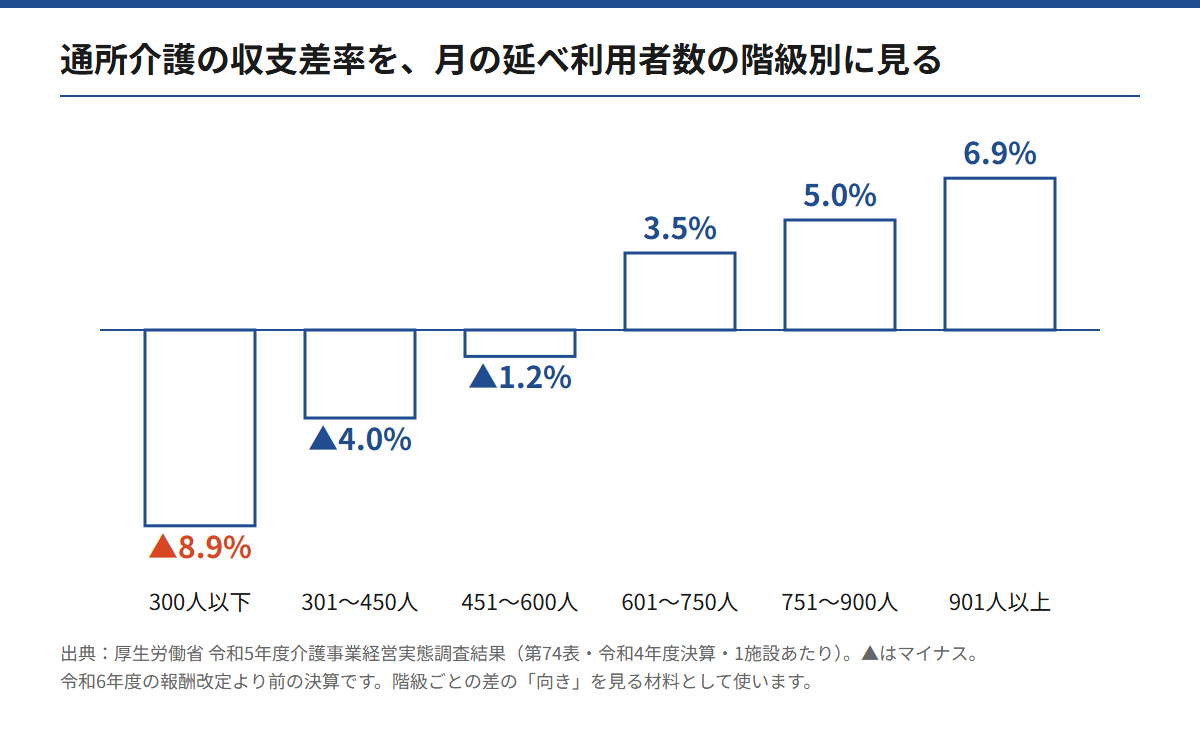 通所介護の収支差率を、月の延べ利用者数の階級別に並べた図。300人以下は▲8.9%、901人以上は6.9%
