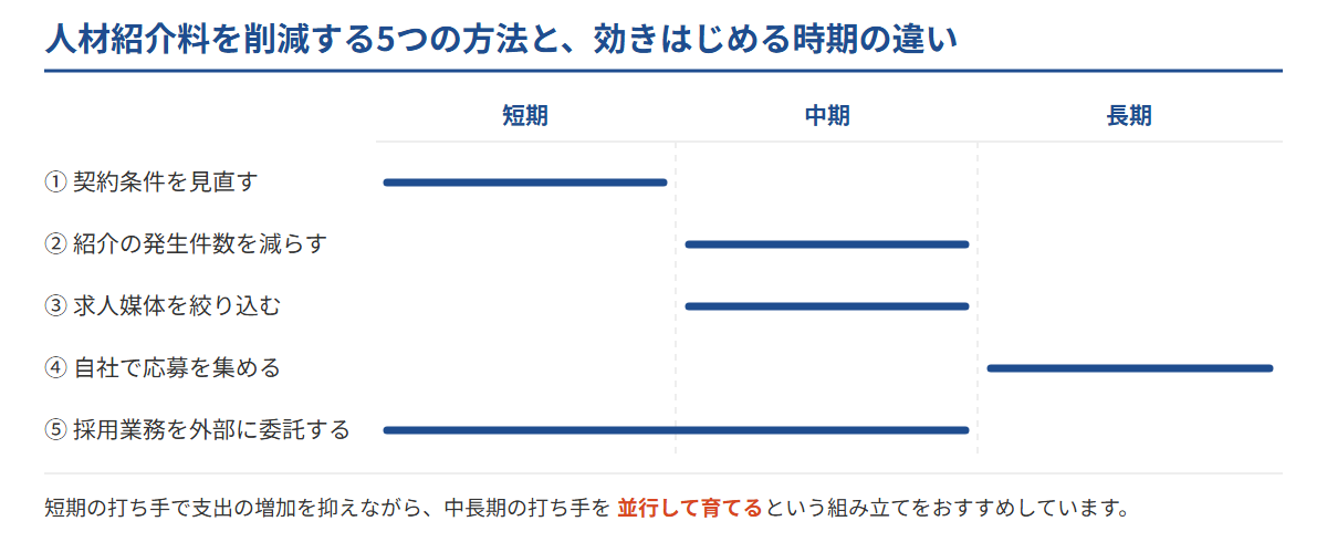 人材紹介料を削減する5つの方法を、効きはじめる時期（短期・中期・長期）の違いで時間軸に並べた介護施設向けの図