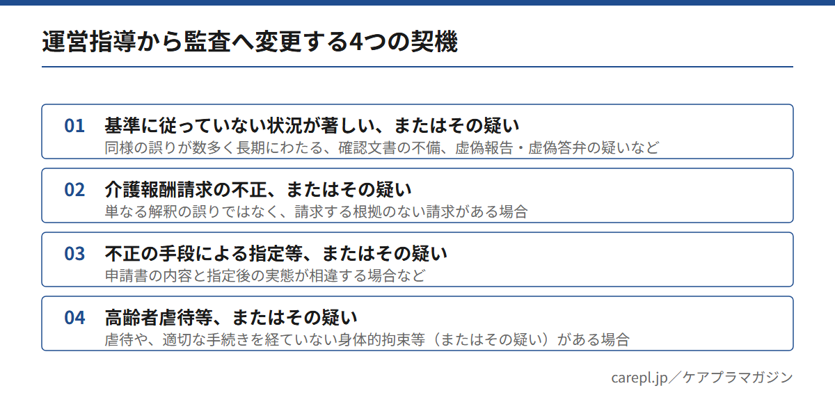 介護の運営指導から監査へ変わる4つの契機を整理した図