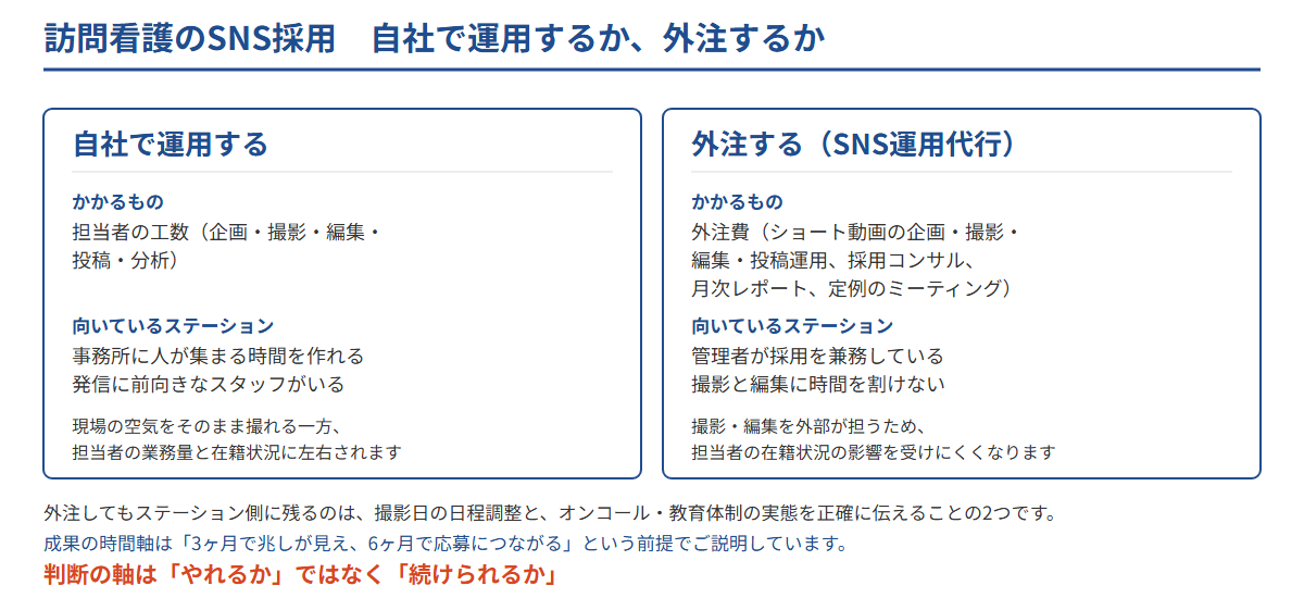 訪問看護のSNS採用を自社で運用する場合と外注する場合について、かかるもの・向いているステーション・続けやすさを比較し、判断の軸が「続けられるか」にあることを示した図