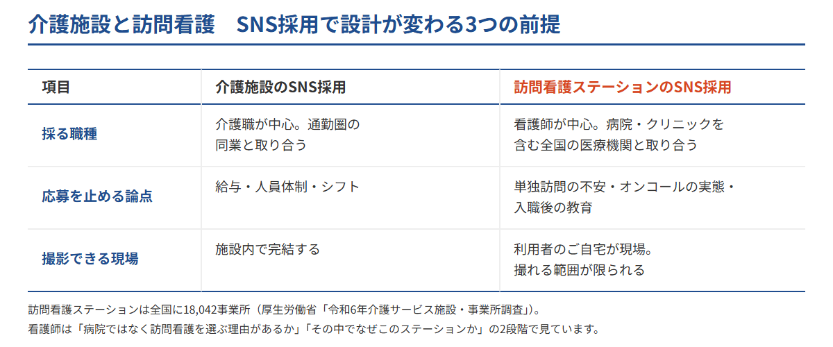 訪問看護のSNS採用と介護施設のSNS採用の違いを、採る職種（看護師か介護職か）・応募を止める論点・撮影できる現場の3点で比較した表
