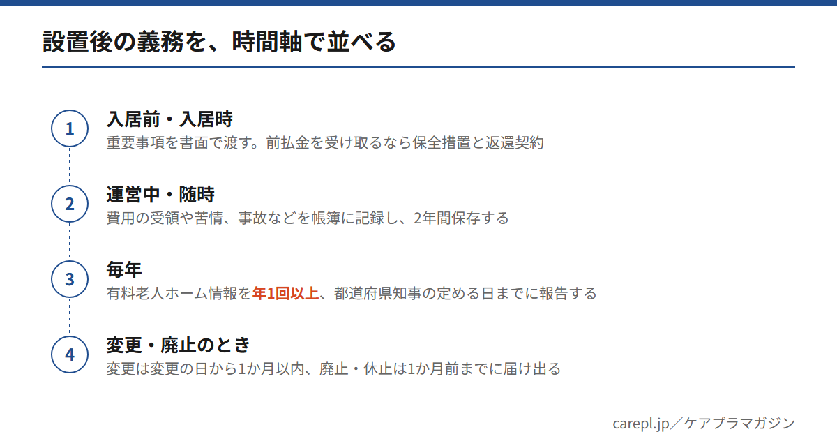 有料老人ホームの設置後の義務を、入居時・毎年・変更や廃止のときの時間軸で並べた図