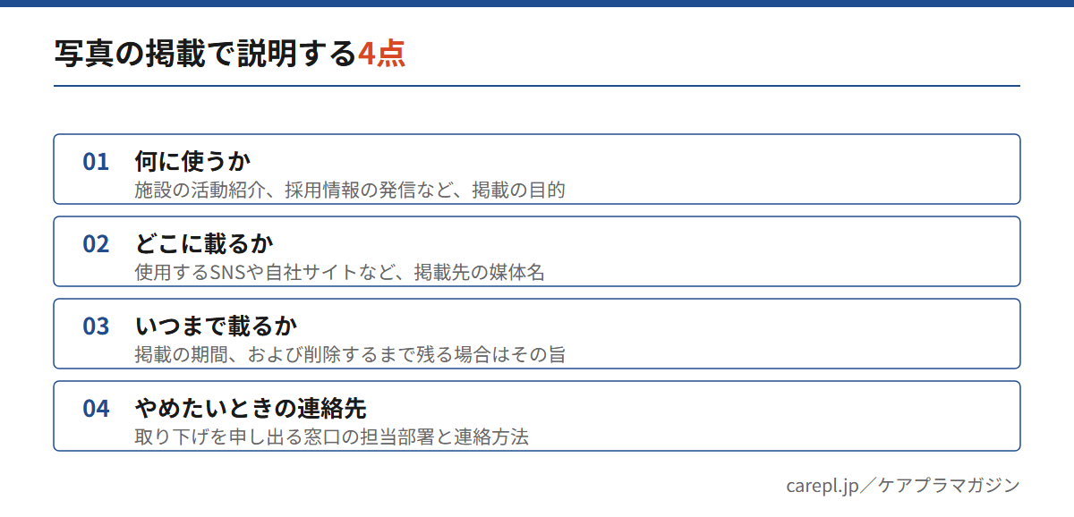 介護施設で利用者様の写真を掲載するときに説明する4点(何に使うか・どこに載るか・いつまで載るか・やめたいときの連絡先)を整理した図