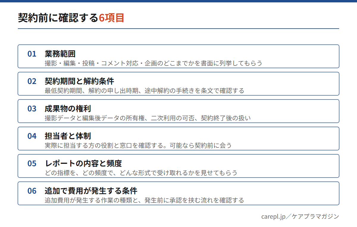 介護施設がSNS運用代行を契約する前に確認する6項目（業務範囲・契約期間と解約条件・成果物の権利・担当者と体制・レポート・追加費用）の一覧