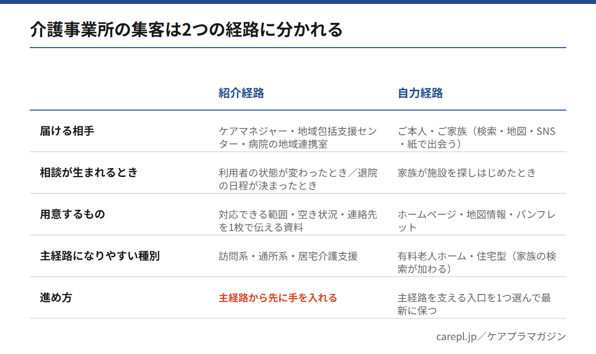 介護事業所の集客を紹介経路と自力経路の2つに分け、届ける相手・相談が生まれるとき・用意するもの・主経路になりやすい種別を比較した図