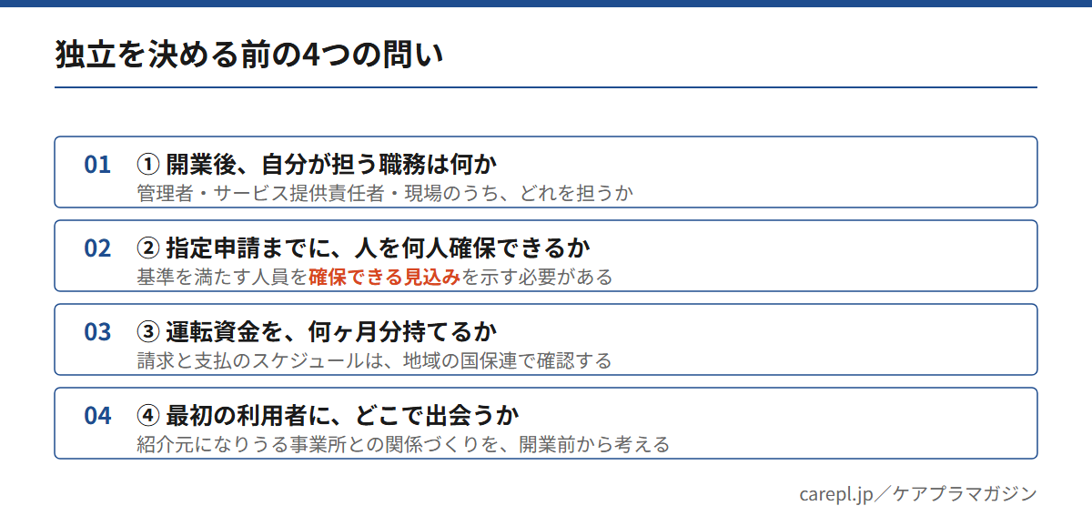 介護の独立を決める前に答える4つの問いと、それぞれ何を見るかを示した図