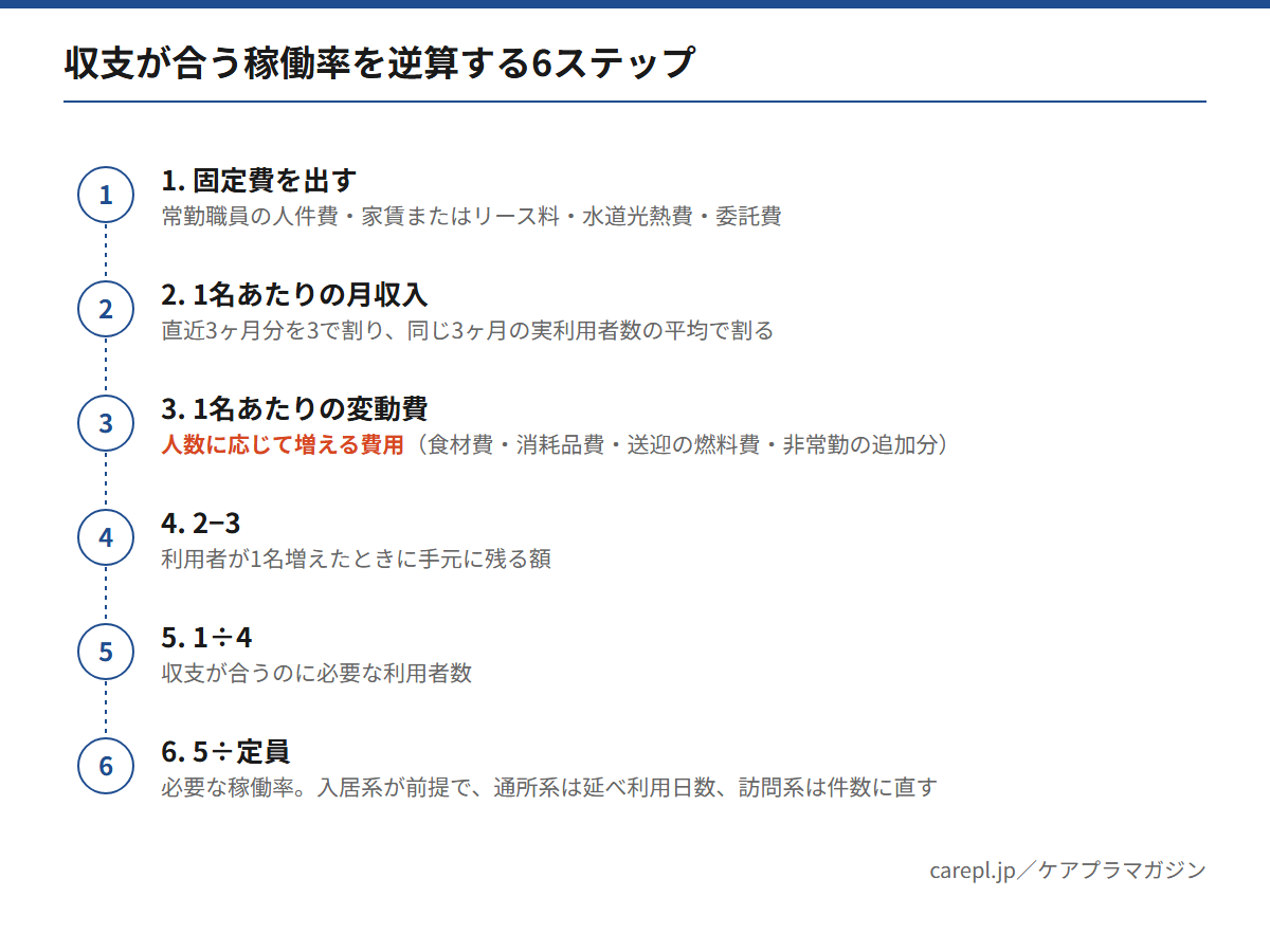 介護施設で収支が合う稼働率を逆算する6ステップを、固定費から必要稼働率までの流れで示した図