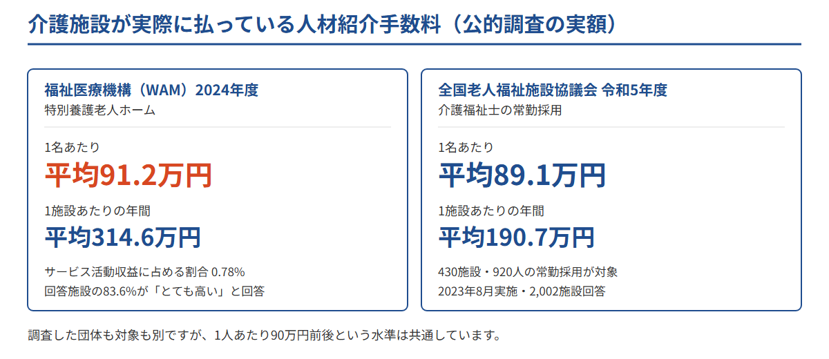 介護施設が実際に支払っている人材紹介料の実額を、福祉医療機構と全国老人福祉施設協議会の公的調査2件で比較した図（1名あたり平均91.2万円・1施設あたりの年間平均314.6万円）